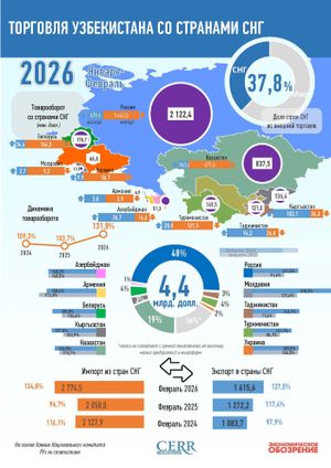 Инфографика: Торговля Узбекистана со странами СНГ за январь-февраль 2026 года